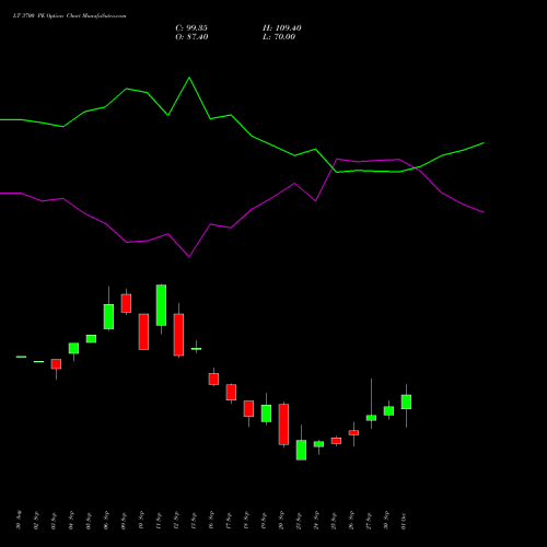 LT 3700 PE PUT indicators chart analysis Larsen & Toubro Limited options price chart strike 3700 PUT