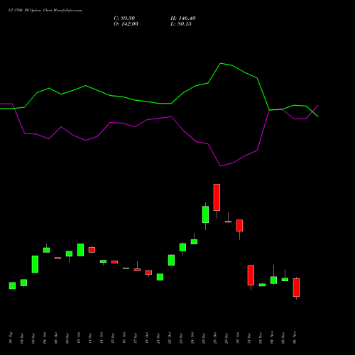 LT 3700 PE PUT indicators chart analysis Larsen & Toubro Limited options price chart strike 3700 PUT