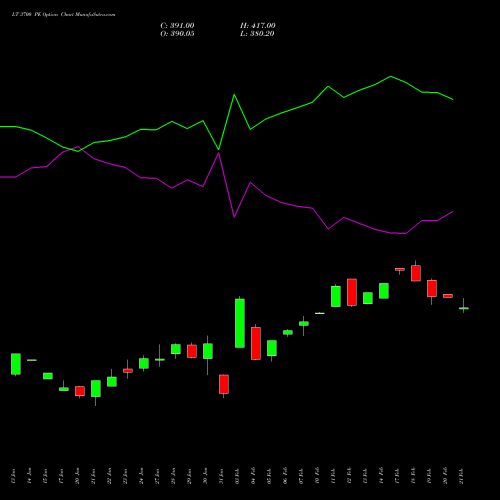 LT 3700 PE PUT indicators chart analysis Larsen & Toubro Limited options price chart strike 3700 PUT