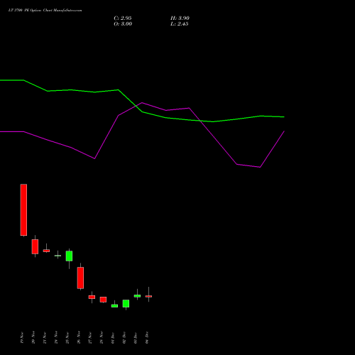 Live LT 3700 PE (PUT) 30 December 2025 options price chart analysis Larsen & Toubro Limited 