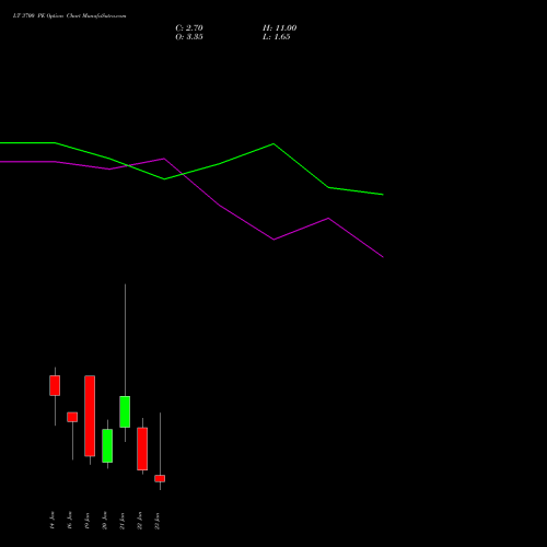 LT 3700 PE (PUT) 27 January 2026 options price chart analysis Larsen & Toubro Limited 
