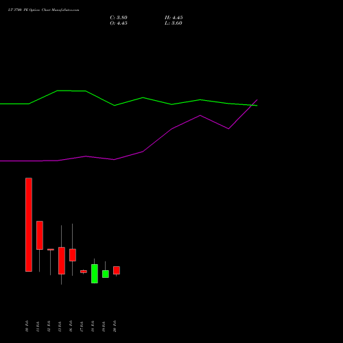 LT 3700 PE (PUT) 30 March 2026 options price chart analysis Larsen & Toubro Limited 
