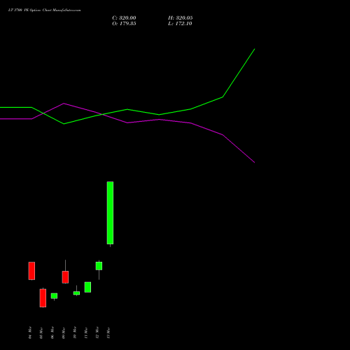 LT 3700 PE (PUT) 28 April 2026 options price chart analysis Larsen & Toubro Limited 
