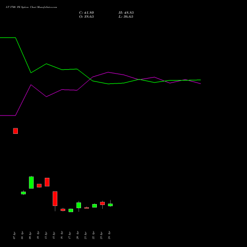 LT 3700 PE (PUT) 26 May 2026 options price chart analysis Larsen & Toubro Limited 