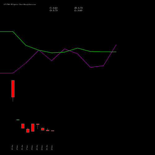 LT 3700 PE (PUT) 28 July 2026 options price chart analysis Larsen & Toubro Limited 
