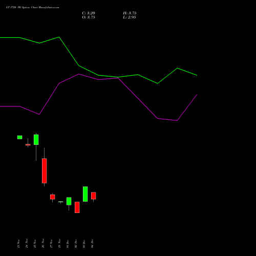 Live LT 3720 PE (PUT) 30 December 2025 options price chart analysis Larsen & Toubro Limited 