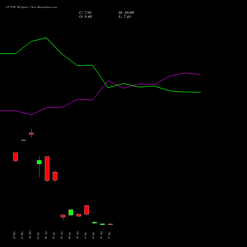 LT 3720 PE (PUT) 28 April 2026 options price chart analysis Larsen & Toubro Limited 