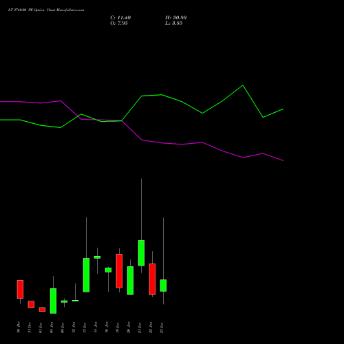 LT 3740.00 PE (PUT) 27 January 2026 options price chart analysis Larsen & Toubro Limited 