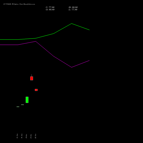 LT 3740.00 PE (PUT) 24 February 2026 options price chart analysis Larsen & Toubro Limited 
