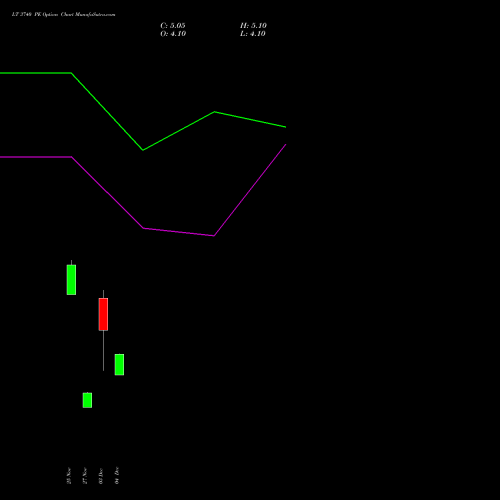 Live LT 3740 PE (PUT) 30 December 2025 options price chart analysis Larsen & Toubro Limited 