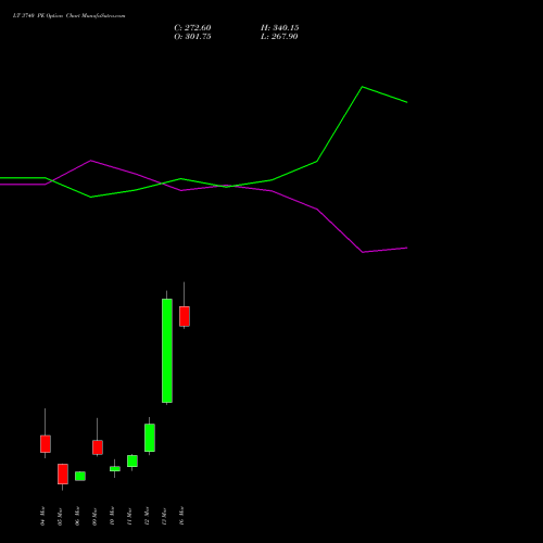 LT 3740 PE (PUT) 30 March 2026 options price chart analysis Larsen & Toubro Limited 