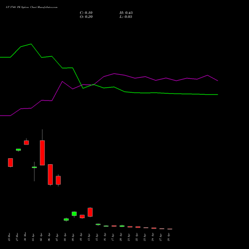 LT 3740 PE (PUT) 28 April 2026 options price chart analysis Larsen & Toubro Limited 