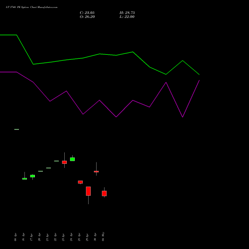 LT 3740 PE (PUT) 26 May 2026 options price chart analysis Larsen & Toubro Limited 
