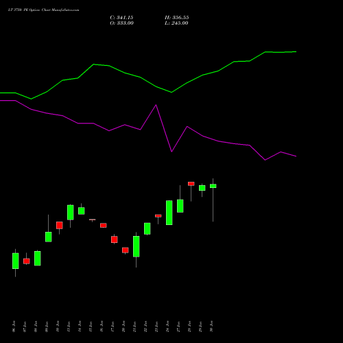 LT 3750 PE PUT indicators chart analysis Larsen & Toubro Limited options price chart strike 3750 PUT