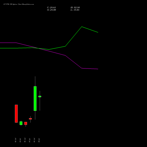 LT 3750 PE (PUT) 28 July 2026 options price chart analysis Larsen & Toubro Limited 