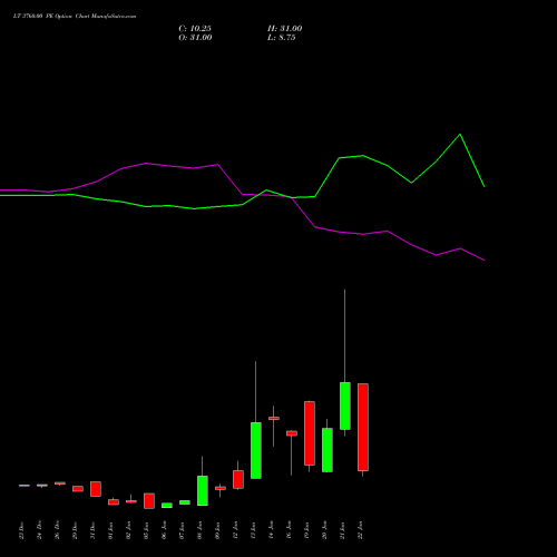 LT 3760.00 PE (PUT) 27 January 2026 options price chart analysis Larsen & Toubro Limited 