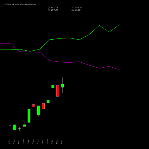 LT 3760.00 PE (PUT) 24 February 2026 options price chart analysis Larsen & Toubro Limited 