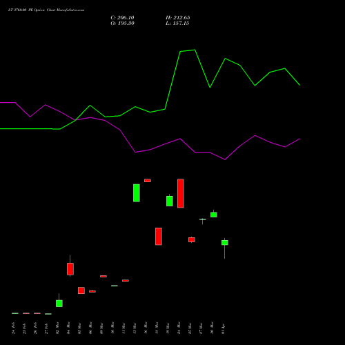LT 3760.00 PE (PUT) 28 April 2026 options price chart analysis Larsen & Toubro Limited 