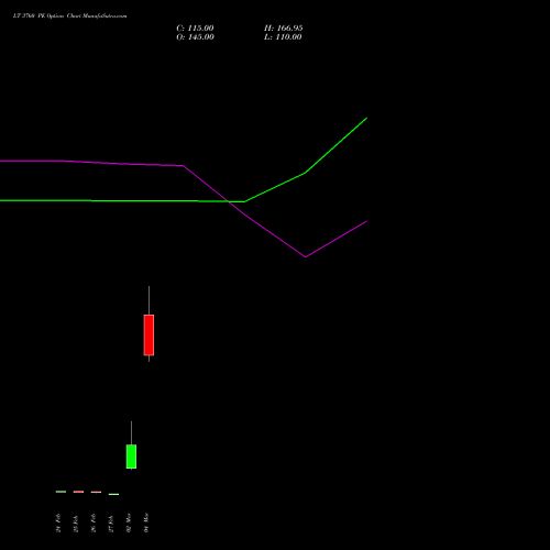 LT 3760 PE (PUT) 28 April 2026 options price chart analysis Larsen & Toubro Limited 