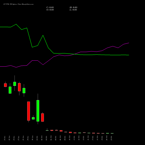 LT 3780 PE (PUT) 24 February 2026 options price chart analysis Larsen & Toubro Limited 