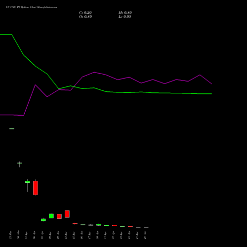 LT 3780 PE (PUT) 28 April 2026 options price chart analysis Larsen & Toubro Limited 