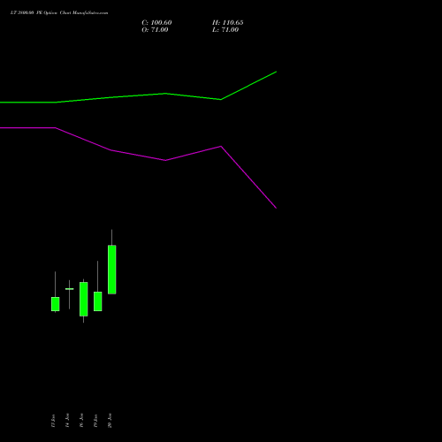 LT 3800.00 PE (PUT) 24 February 2026 options price chart analysis Larsen & Toubro Limited 