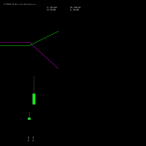 LT 3800.00 PE (PUT) 28 April 2026 options price chart analysis Larsen & Toubro Limited 