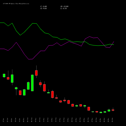 Live LT 3800 PE (PUT) 30 December 2025 options price chart analysis Larsen & Toubro Limited 
