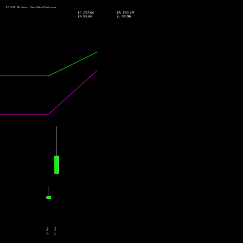 LT 3800 PE (PUT) 28 April 2026 options price chart analysis Larsen & Toubro Limited 