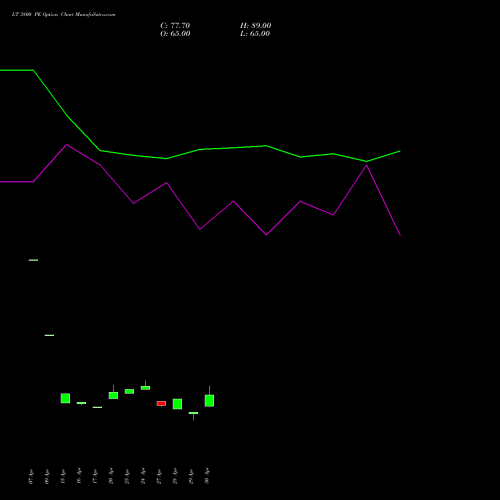 LT 3800 PE (PUT) 30 June 2026 options price chart analysis Larsen & Toubro Limited 