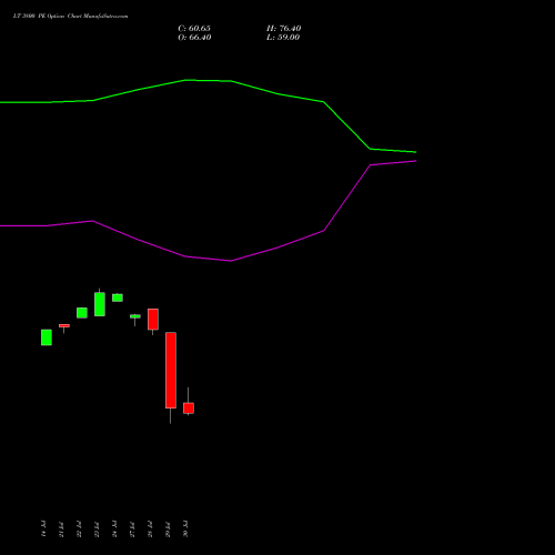 LT 3800 PE (PUT) 29 September 2026 options price chart analysis Larsen & Toubro Limited 