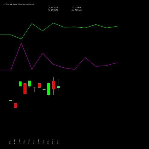 LT 3800 PE (PUT) 23 November 2026 options price chart analysis Larsen & Toubro Limited 
