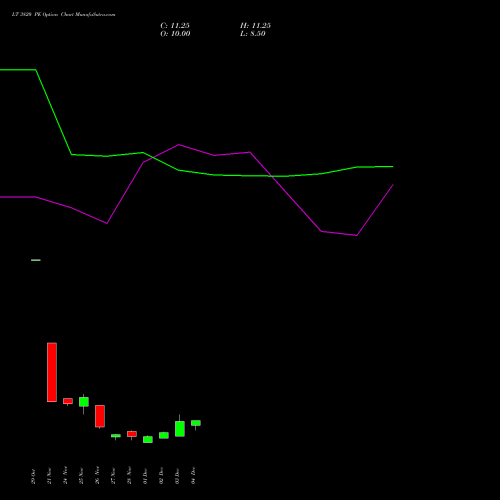 Live LT 3820 PE (PUT) 30 December 2025 options price chart analysis Larsen & Toubro Limited 