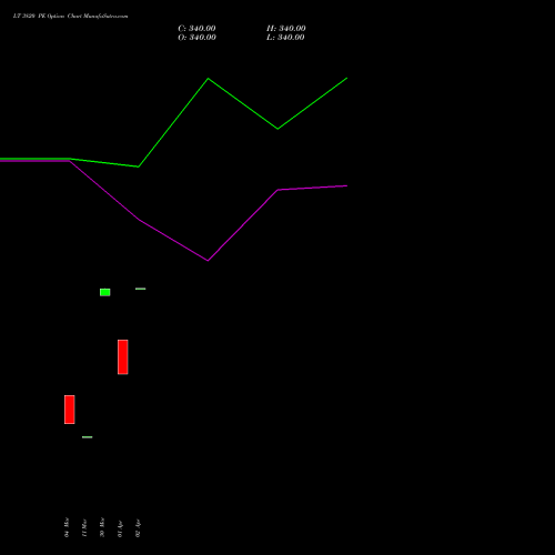LT 3820 PE (PUT) 28 April 2026 options price chart analysis Larsen & Toubro Limited 