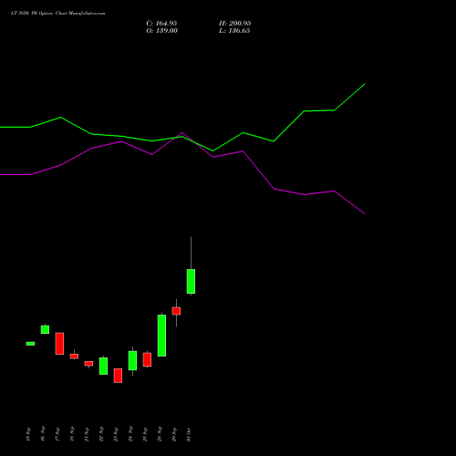 LT 3850 PE (PUT) 27 October 2026 options price chart analysis Larsen & Toubro Limited 