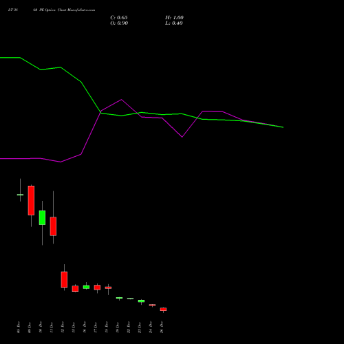 LT 3860 PE (PUT) 30 December 2025 options price chart analysis Larsen & Toubro Limited 
