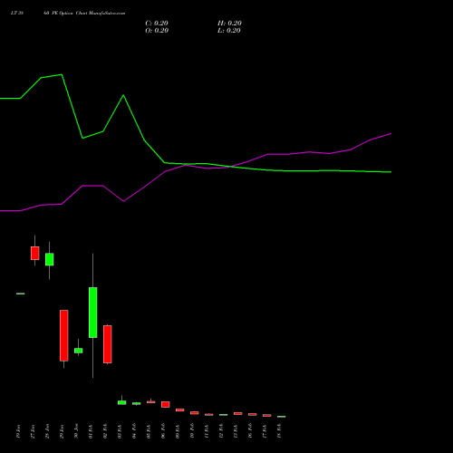 LT 3860 PE (PUT) 24 February 2026 options price chart analysis Larsen & Toubro Limited 