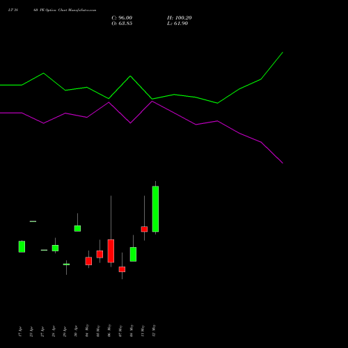 LT 3860 PE (PUT) 26 May 2026 options price chart analysis Larsen & Toubro Limited 