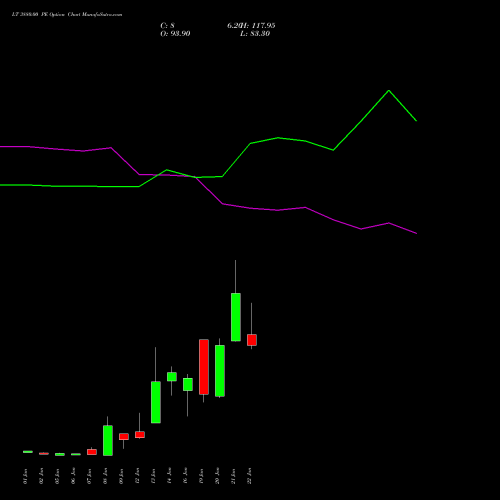 LT 3880.00 PE (PUT) 27 January 2026 options price chart analysis Larsen & Toubro Limited 