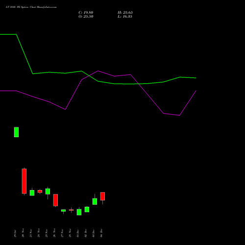 Live LT 3880 PE (PUT) 30 December 2025 options price chart analysis Larsen & Toubro Limited 