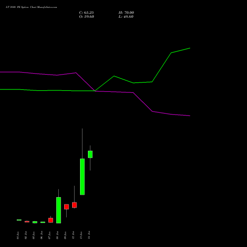LT 3880 PE (PUT) 27 January 2026 options price chart analysis Larsen & Toubro Limited 