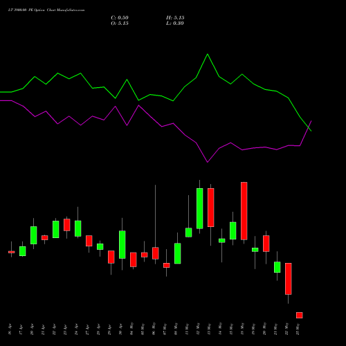LT 3900.00 PE (PUT) 26 May 2026 options price chart analysis Larsen & Toubro Limited 