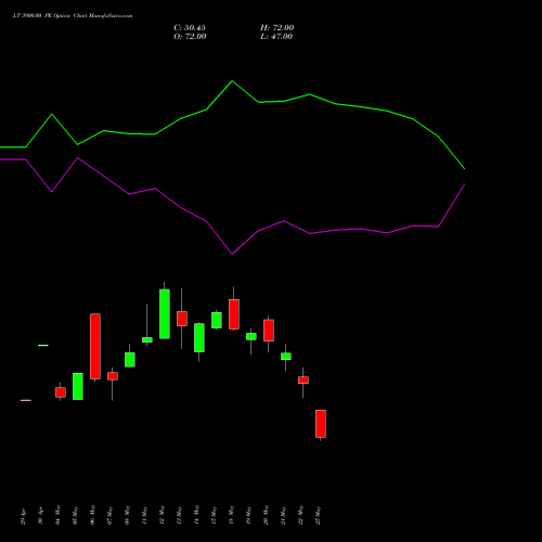 LT 3900.00 PE (PUT) 30 June 2026 options price chart analysis Larsen & Toubro Limited 