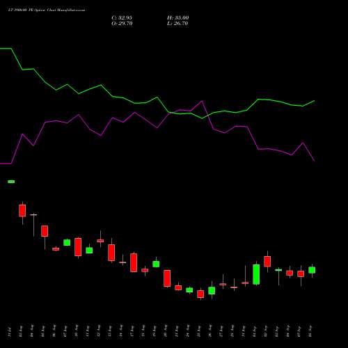 LT 3900.00 PE (PUT) 29 September 2026 options price chart analysis Larsen & Toubro Limited 