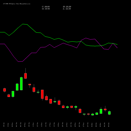 Live LT 3900 PE (PUT) 30 December 2025 options price chart analysis Larsen & Toubro Limited 