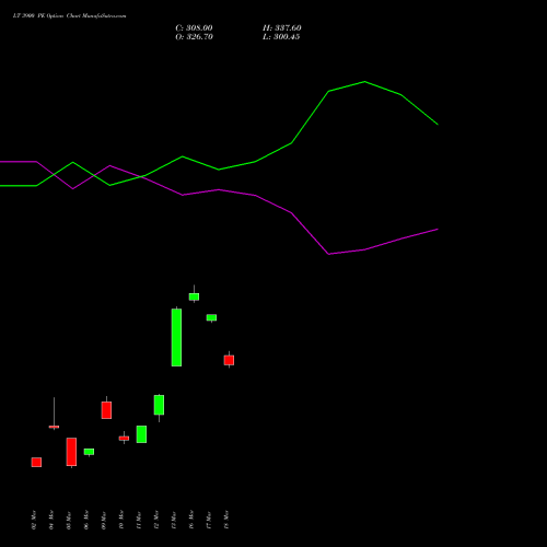 LT 3900 PE (PUT) 28 April 2026 options price chart analysis Larsen & Toubro Limited 