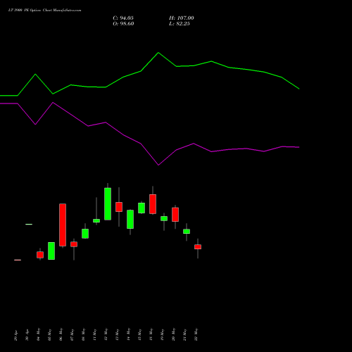 LT 3900 PE (PUT) 30 June 2026 options price chart analysis Larsen & Toubro Limited 