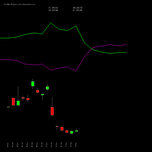 LT 3900 PE (PUT) 28 July 2026 options price chart analysis Larsen & Toubro Limited 