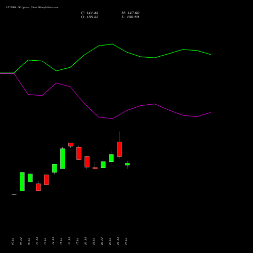 LT 3900 PE (PUT) 25 August 2026 options price chart analysis Larsen & Toubro Limited 