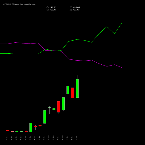 LT 3920.00 PE (PUT) 27 January 2026 options price chart analysis Larsen & Toubro Limited 